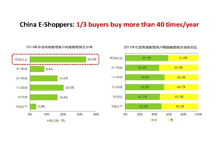 China E-Shoppers: 1/3 buyers buy more than 40 times/year 