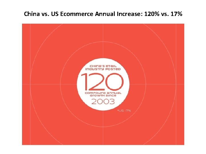 China vs. US Ecommerce Annual Increase: 120% vs. 17% 