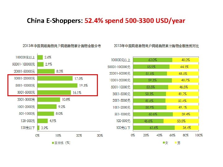 China E-Shoppers: 52. 4% spend 500 -3300 USD/year 