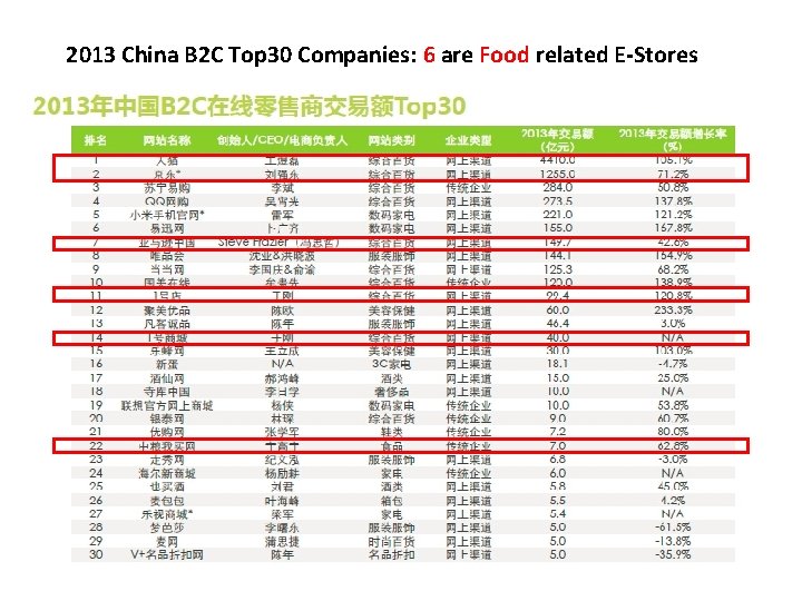 2013 China B 2 C Top 30 Companies: 6 are Food related E-Stores 