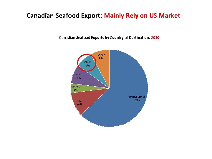 Canadian Seafood Export: Mainly Rely on US Market Canadian Seafood Exports by Country of