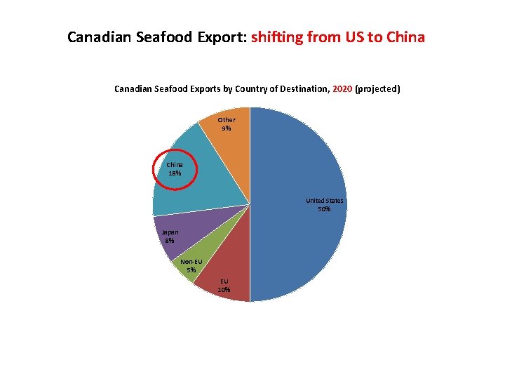 Canadian Seafood Export: shifting from US to China Canadian Seafood Exports by Country of