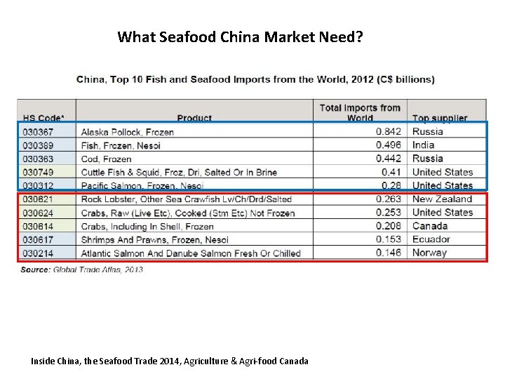 What Seafood China Market Need? Inside China, the Seafood Trade 2014, Agriculture & Agri-food