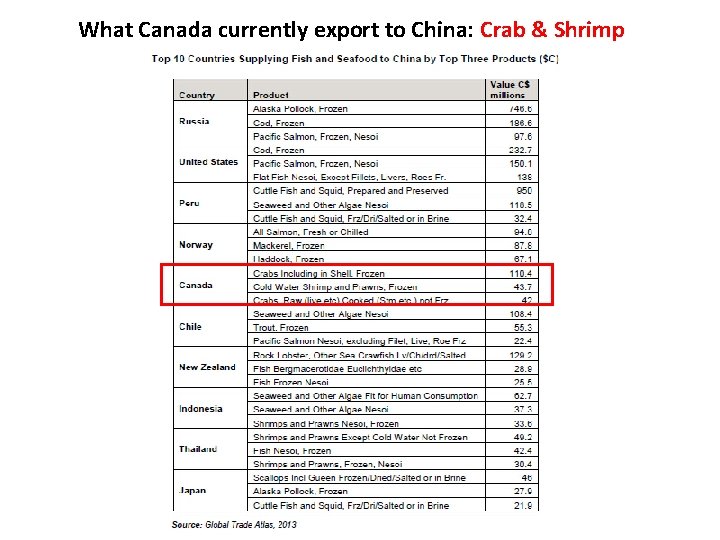 What Canada currently export to China: Crab & Shrimp 