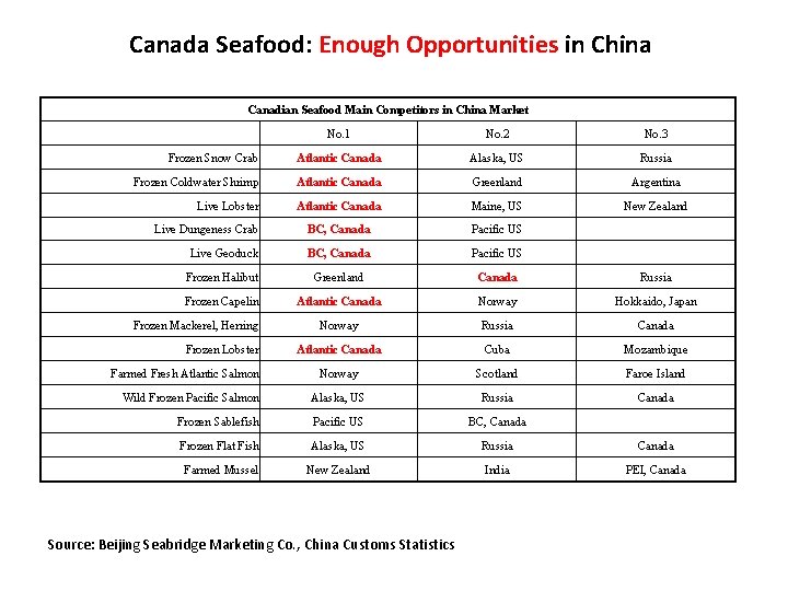 Canada Seafood: Enough Opportunities in China Canadian Seafood Main Competitors in China Market No.