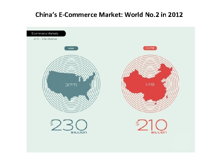 China’s E-Commerce Market: World No. 2 in 2012 