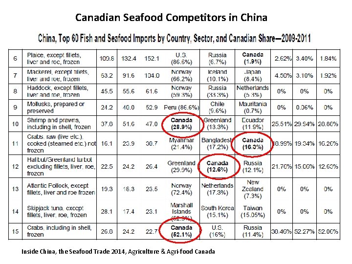 Canadian Seafood Competitors in China Inside China, the Seafood Trade 2014, Agriculture & Agri-food