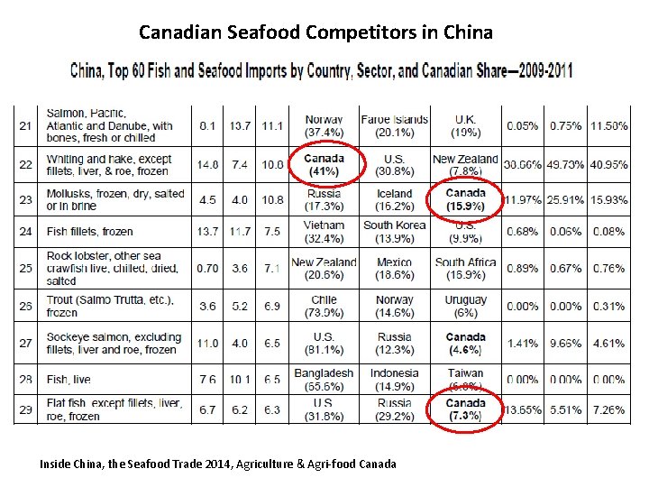 Canadian Seafood Competitors in China Inside China, the Seafood Trade 2014, Agriculture & Agri-food