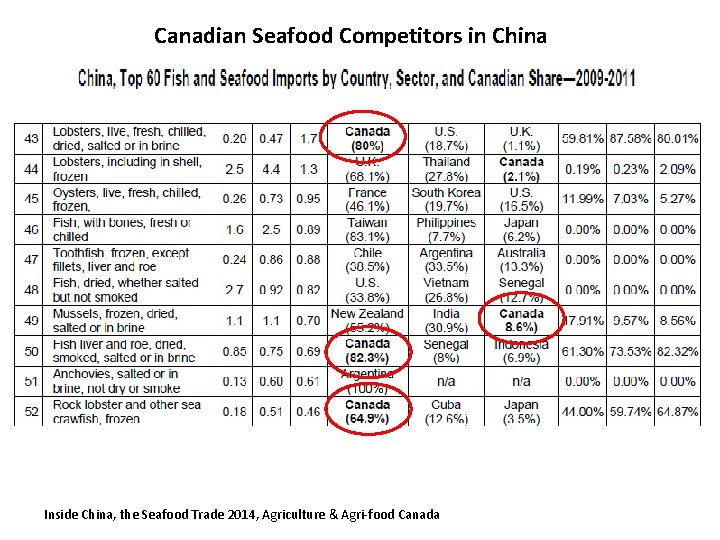 Canadian Seafood Competitors in China Inside China, the Seafood Trade 2014, Agriculture & Agri-food
