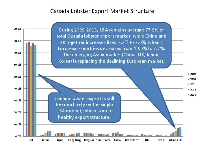 Canada Lobster Export Market Structure During 2009 -2013, USA remains average 77. 5% of