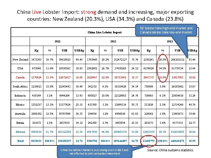 China Live Lobster Import: strong demand increasing, major exporting countries: New Zealand (20. 3%),