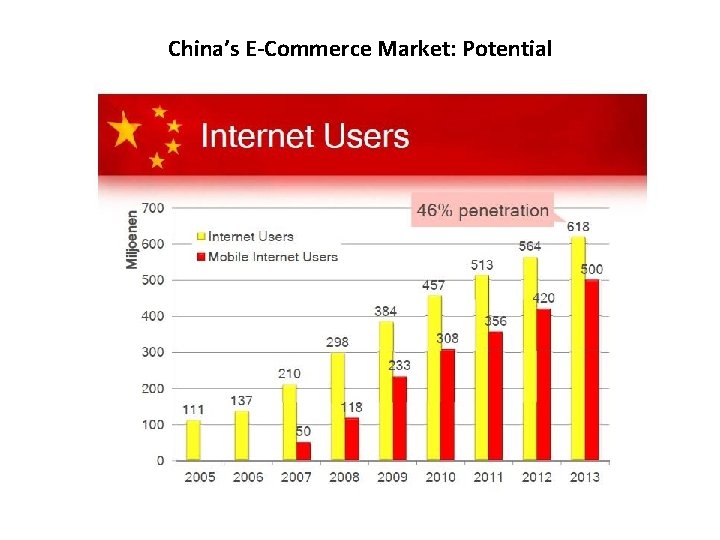 China’s E-Commerce Market: Potential 