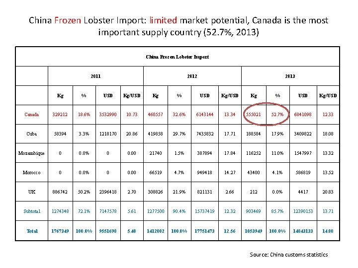 China Frozen Lobster Import: limited market potential, Canada is the most important supply country