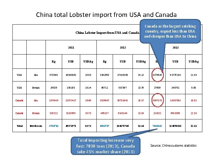 China total Lobster import from USA and Canada China Lobster Import from USA and