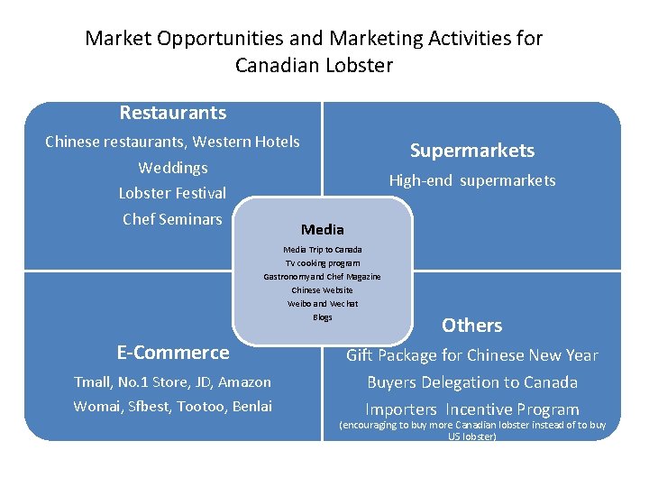 Market Opportunities and Marketing Activities for Canadian Lobster Restaurants Chinese restaurants, Western Hotels Weddings