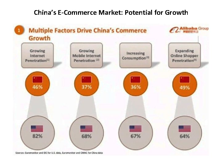 China’s E-Commerce Market: Potential for Growth 