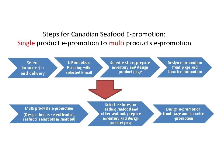 Steps for Canadian Seafood E-promotion: Single product e-promotion to multi products e-promotion Select importer(s)