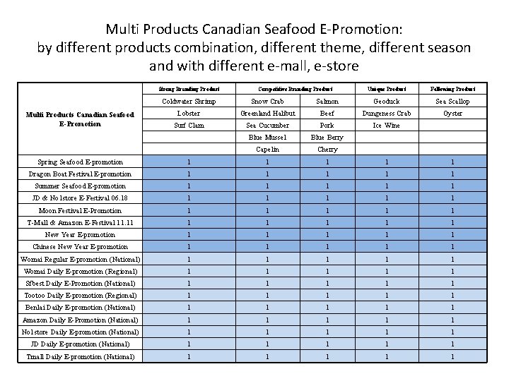 Multi Products Canadian Seafood E-Promotion: by different products combination, different theme, different season and