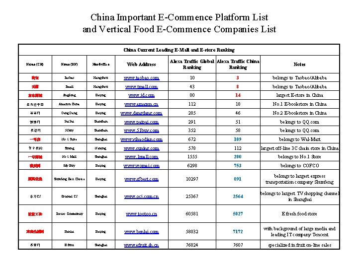 China Important E-Commence Platform List and Vertical Food E-Commence Companies List China Current Leading