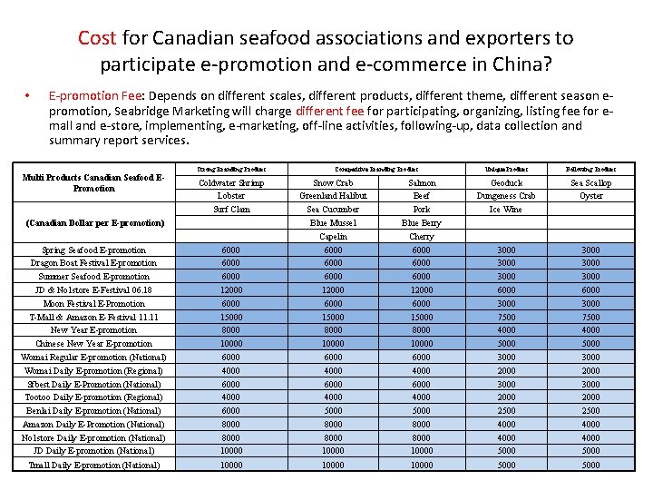 Cost for Canadian seafood associations and exporters to participate e-promotion and e-commerce in China?