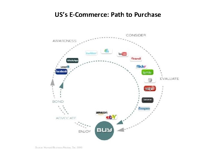 US’s E-Commerce: Path to Purchase 