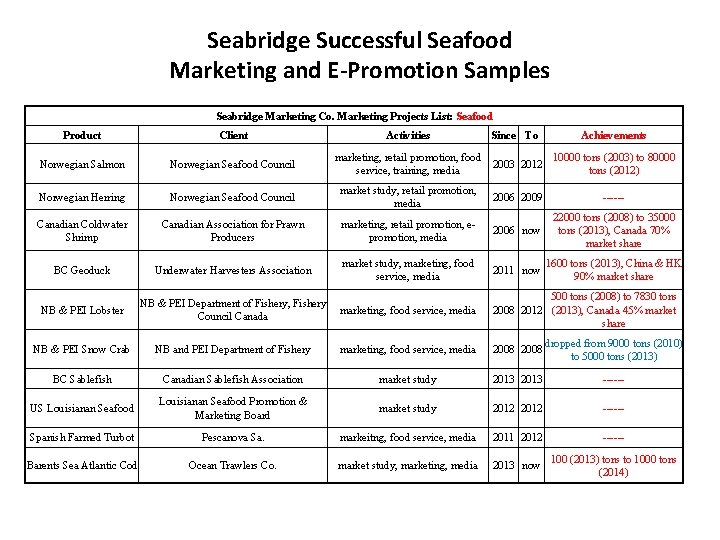 Seabridge Successful Seafood Marketing and E-Promotion Samples Seabridge Marketing Co. Marketing Projects List: Seafood