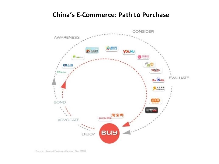 China’s E-Commerce: Path to Purchase 