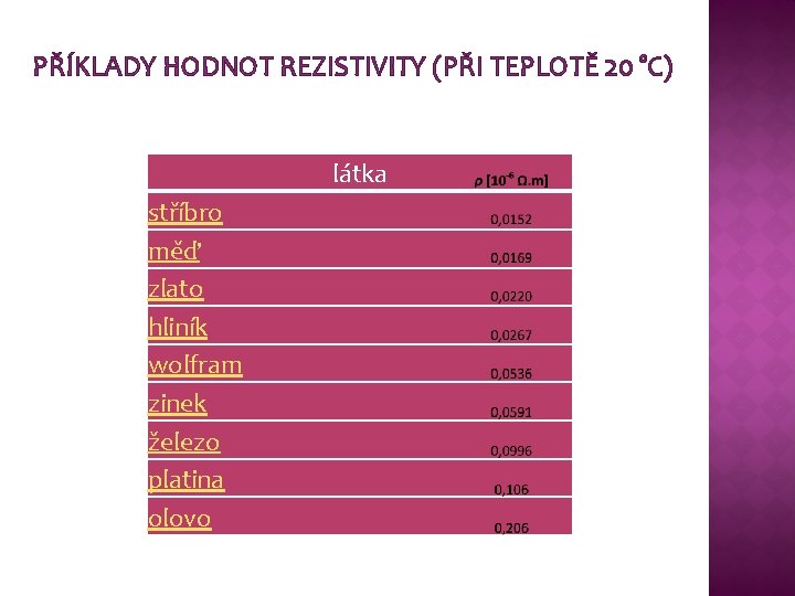 PŘÍKLADY HODNOT REZISTIVITY (PŘI TEPLOTĚ 20 °C) látka stříbro měď zlato hliník wolfram zinek PŘÍKLADY HODNOT REZISTIVITY (PŘI TEPLOTĚ 20 °C) látka stříbro měď zlato hliník wolfram zinek