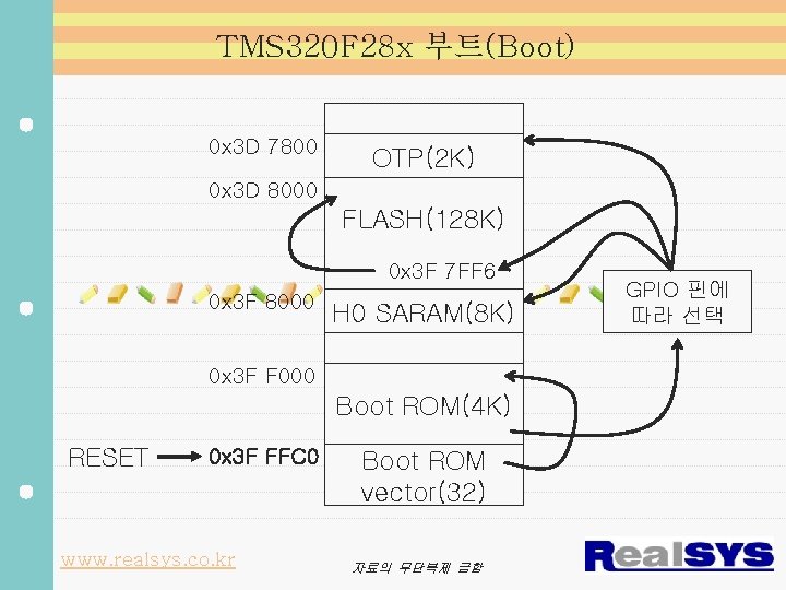 TMS 320 F 28 x 부트(Boot) 0 x 3 D 7800 OTP(2 K) 0