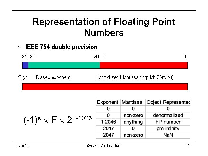 Representation of Floating Point Numbers • IEEE 754 double precision 31 30 Sign 20