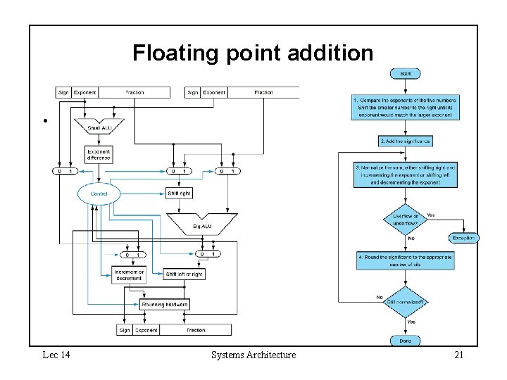 Floating point addition • Lec 14 Systems Architecture 21 