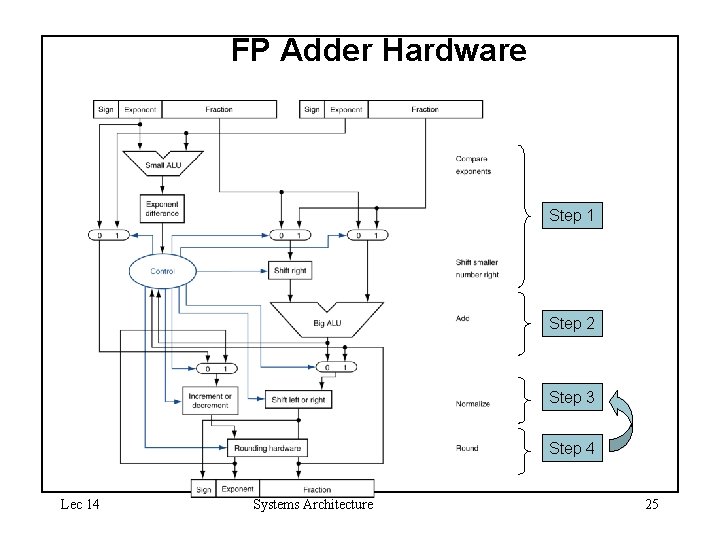 FP Adder Hardware Step 1 Step 2 Step 3 Step 4 Lec 14 Systems