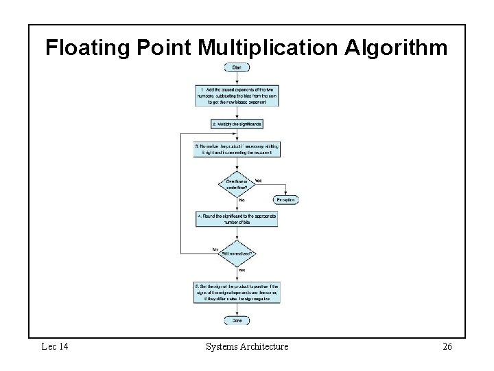 Floating Point Multiplication Algorithm Lec 14 Systems Architecture 26 