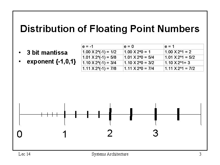 Distribution of Floating Point Numbers • 3 bit mantissa • exponent {-1, 0, 1}