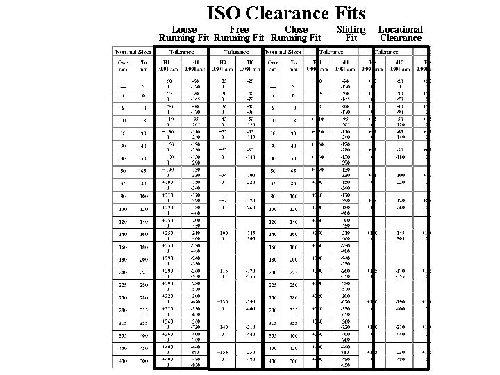ISO Clearance Fits Loose Free Close Running Fit Sliding Fit Locational Clearance 