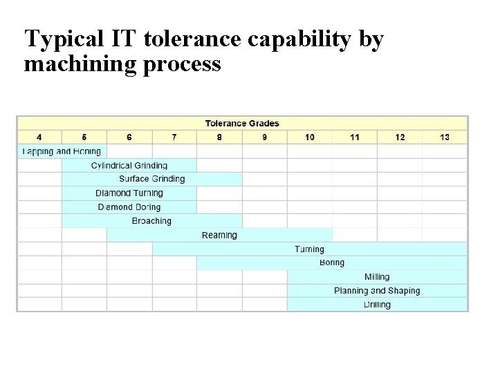 Typical IT tolerance capability by machining process 