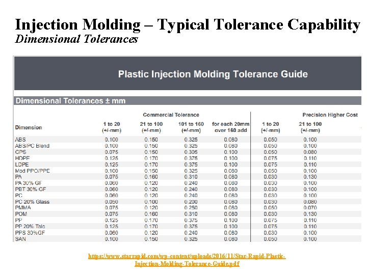 Injection Molding – Typical Tolerance Capability Dimensional Tolerances https: //www. starrapid. com/wp-content/uploads/2016/11/Star-Rapid-Plastic. Injection-Molding-Tolerance-Guide. pdf