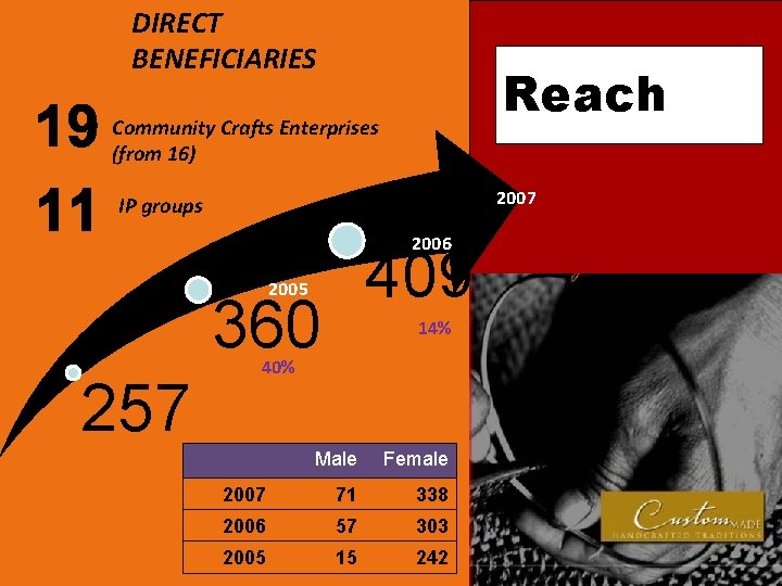 DIRECT BENEFICIARIES Reach Community Crafts Enterprises (from 16) 2007 IP groups 2006 409 2005 DIRECT BENEFICIARIES Reach Community Crafts Enterprises (from 16) 2007 IP groups 2006 409 2005