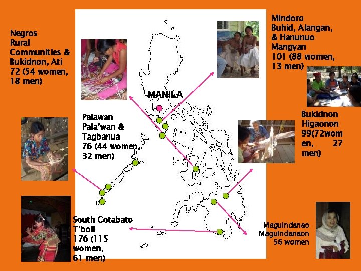 Mindoro Buhid, Alangan, & Hanunuo Mangyan 101 (88 women, 13 men) Negros Rural Communities Mindoro Buhid, Alangan, & Hanunuo Mangyan 101 (88 women, 13 men) Negros Rural Communities