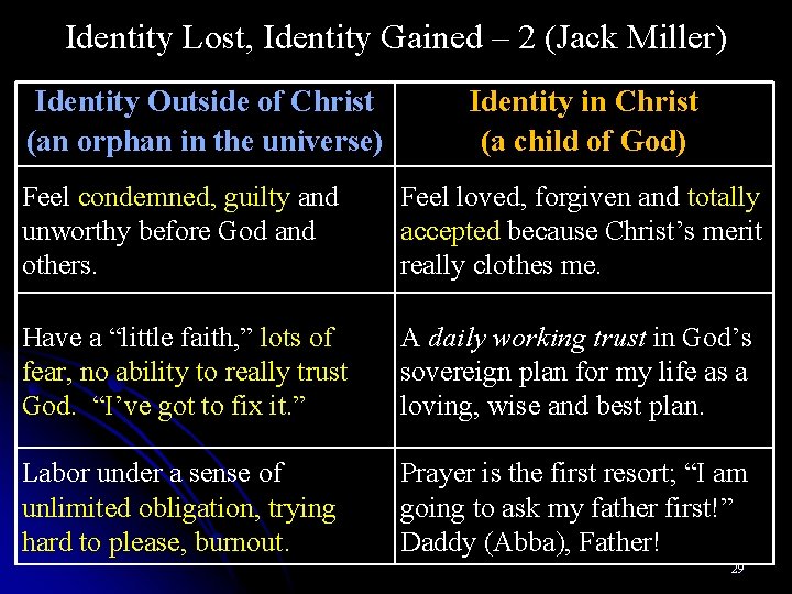 Identity Lost, Identity Gained – 2 (Jack Miller) Identity Outside of Christ (an orphan