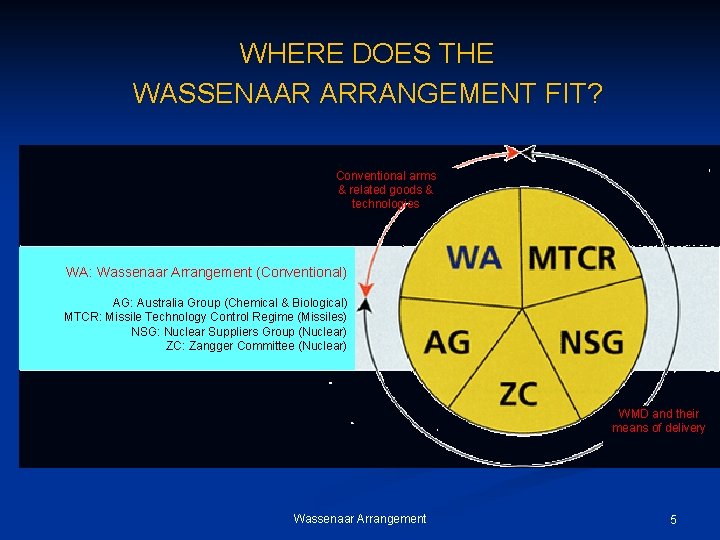 WHERE DOES THE WASSENAAR ARRANGEMENT FIT? Conventional arms & related goods & technologies WA: