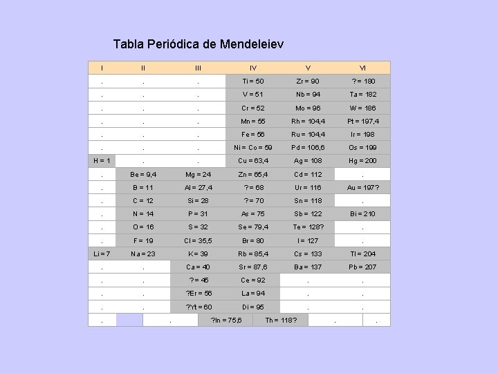 Tabla Periódica de Mendeleiev I II IV V VI . . . Ti =