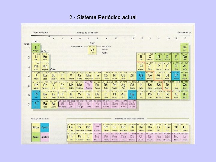 2. - Sistema Periódico actual 