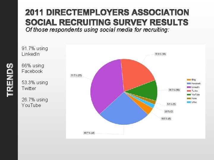 2011 DIRECTEMPLOYERS ASSOCIATION SOCIAL RECRUITING SURVEY RESULTS Of those respondents using social media for