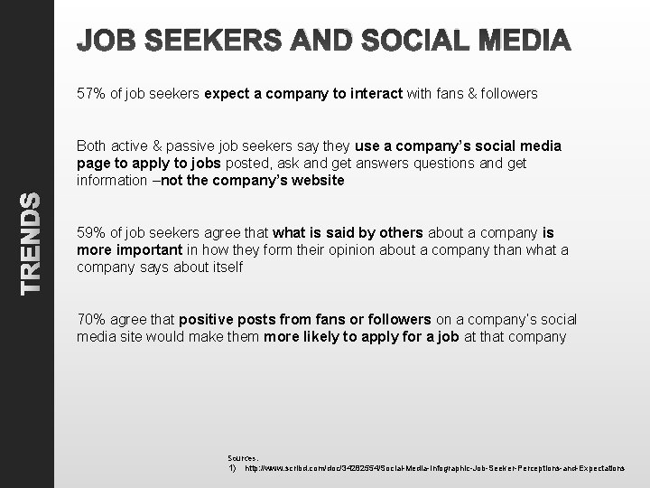 JOB SEEKERS AND SOCIAL MEDIA 57% of job seekers expect a company to interact