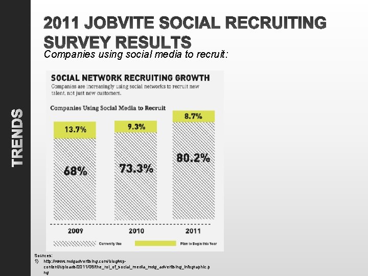 2011 JOBVITE SOCIAL RECRUITING SURVEY RESULTS TRENDS Companies using social media to recruit: Sources: