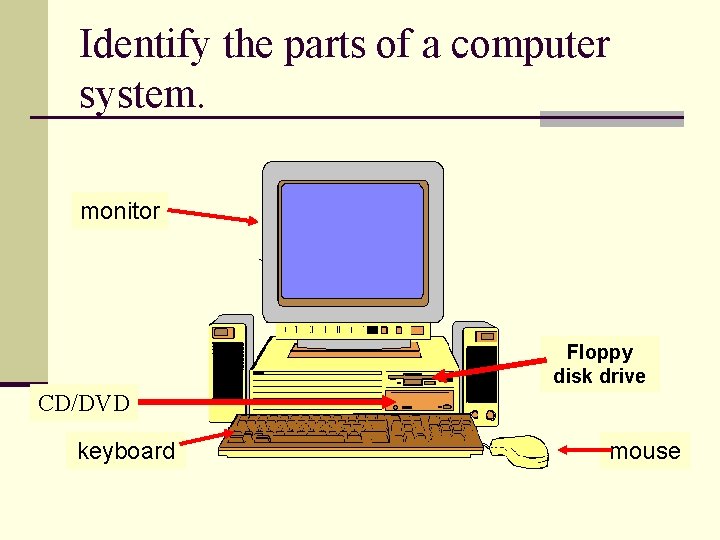 Identify the parts of a computer system. monitor Floppy disk drive CD/DVD keyboard mouse Identify the parts of a computer system. monitor Floppy disk drive CD/DVD keyboard mouse
