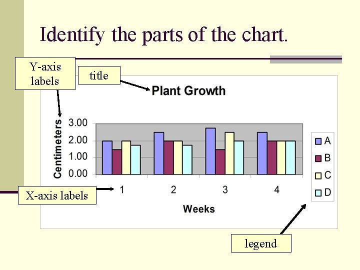 Identify the parts of the chart. Y-axis labels title X-axis labels legend Identify the parts of the chart. Y-axis labels title X-axis labels legend