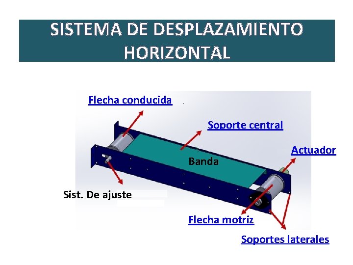 SISTEMA DE DESPLAZAMIENTO HORIZONTAL Flecha conducida Soporte central Actuador Banda Sist. De ajuste Flecha