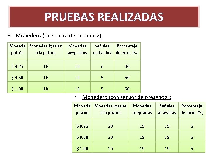 PRUEBAS REALIZADAS • Monedero (sin sensor de presencia): Monedas iguales patrón a la patrón